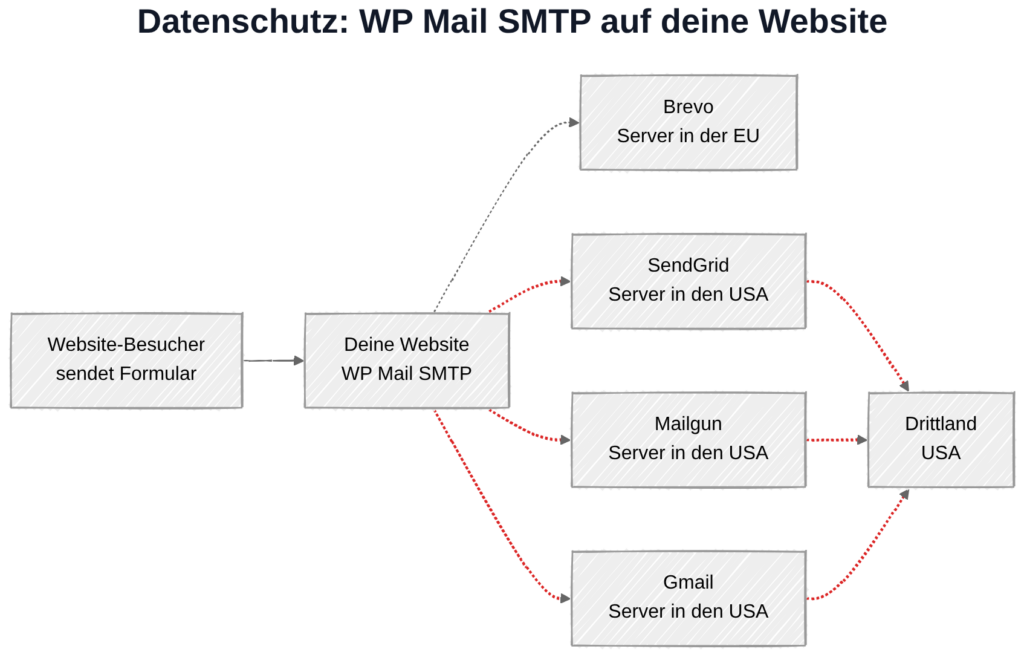 WP Mail SMTP und DSGVO: Datenverarbeitung lokal ohne externe Verbindungen im Frontend