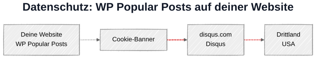 WP Popular Posts und DSGVO: Datenübertragung zu Disqus-Servern in den USA bei aktivierter Integration