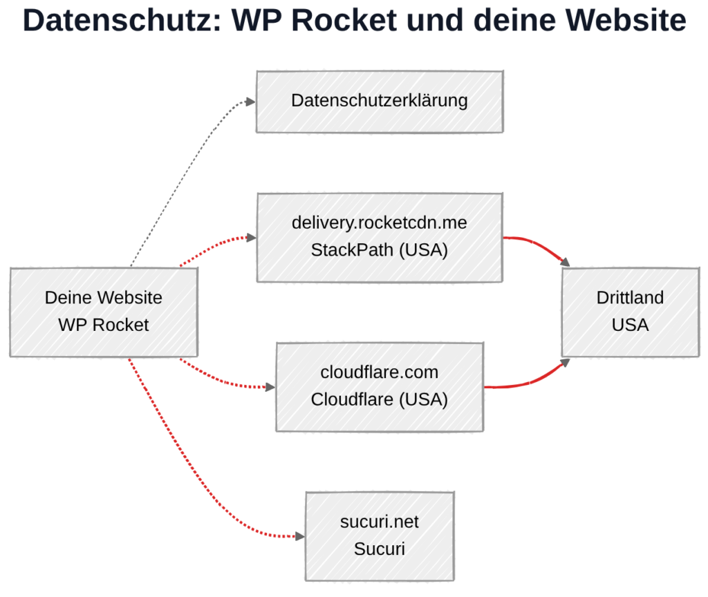 WP Rocket und Datenschutz: Datenübertragung zu StackPath und Cloudflare-Servern in den USA bei aktivierten optionalen Funktionen