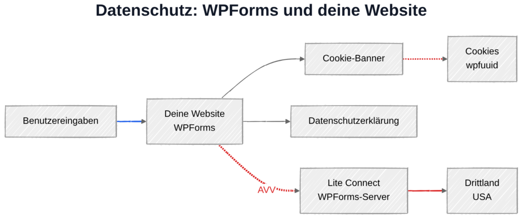 WPForms und DSGVO: Benutzereingaben lokal gespeichert, bei Lite Connect Datenübertragung zu WPForms-Servern in den USA