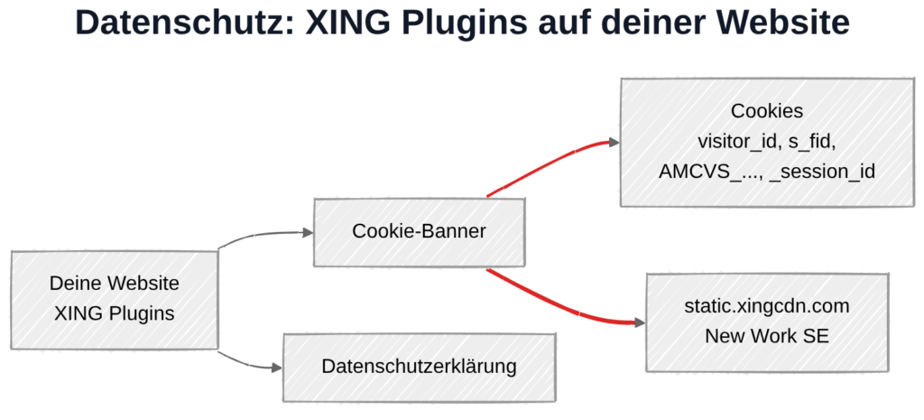 XING Plugins und DSGVO: Datenübertragung zu static.xingcdn.com bei New Work SE in Hamburg