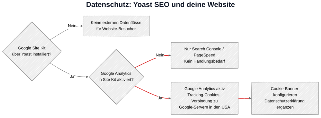 Yoast SEO und DSGVO: Datenverarbeitung lokal – außer bei Google Analytics über Site Kit