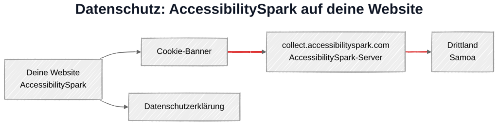 AccessibilitySpark und DSGVO: Datenübertragung zu AccessibilitySpark-Server in Samoa