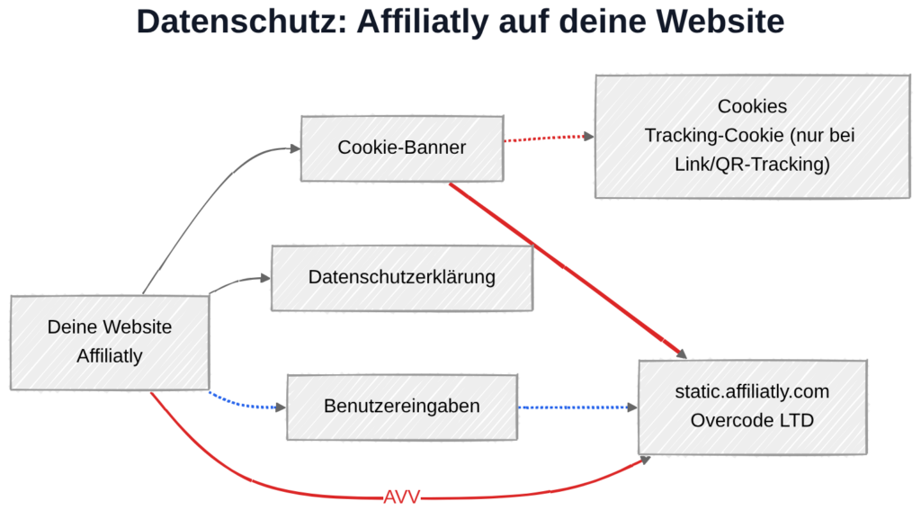 Affiliatly und DSGVO: Datenübertragung zu Servern von Overcode LTD