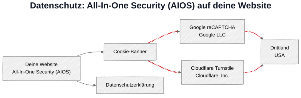 All-In-One Security (AIOS) und DSGVO: Datenübertragung zu Google- und Cloudflare-Servern in den USA