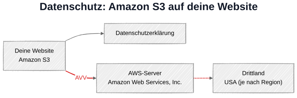 Amazon S3 und DSGVO: Datenübertragung zu AWS-Servern in der gewählten Speicherregion
