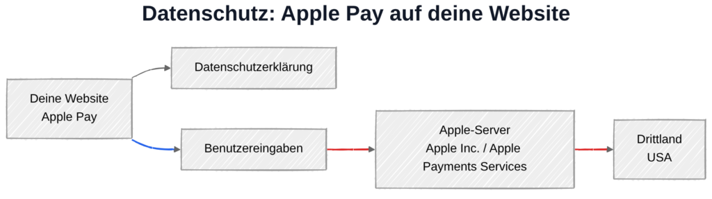 Apple Pay und DSGVO: Datenübertragung zu Apple-Servern in den USA