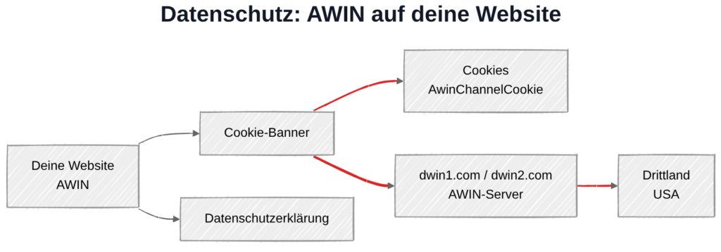 AWIN und DSGVO: Datenübertragung zu AWIN-Servern in Deutschland und in die USA
