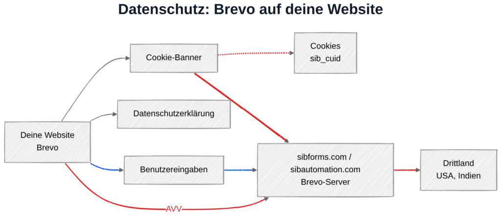 Brevo und DSGVO: Datenübertragung zu Brevo-Servern in Frankreich, Zugriff aus USA und Indien