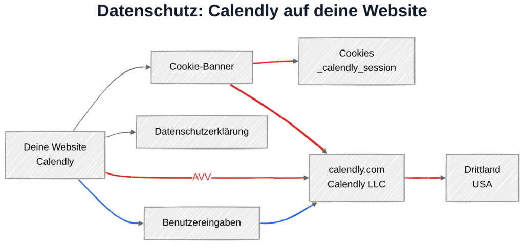 Calendly und DSGVO: Datenübertragung zu Calendly-Servern in den USA