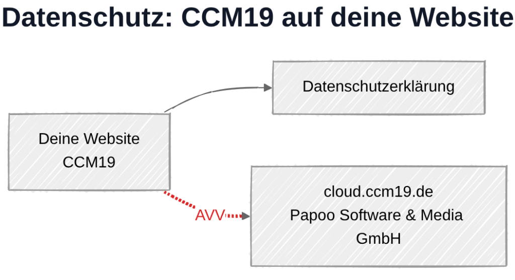 CCM19 und DSGVO: Datenübertragung zu Papoo-Servern in Deutschland