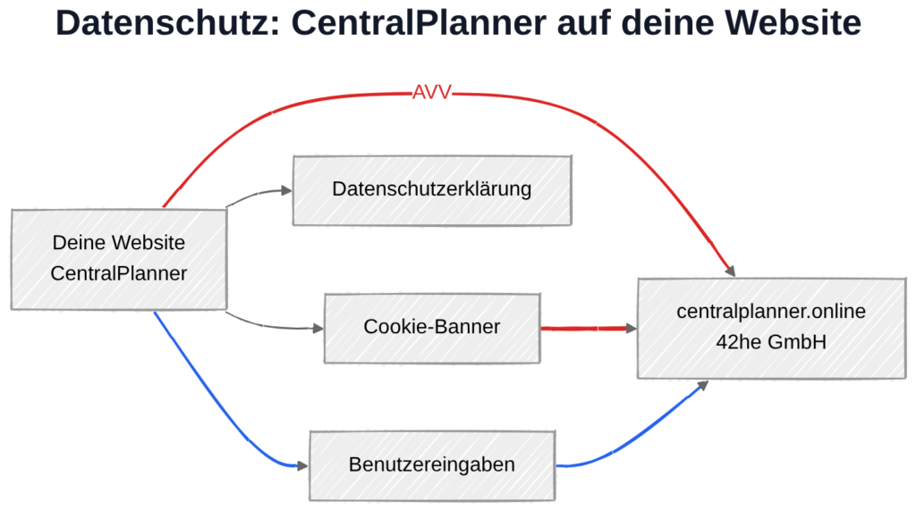 CentralPlanner und DSGVO: Datenübertragung zu 42he-Servern in Deutschland