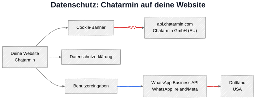 Chatarmin und DSGVO: Datenübertragung zu Chatarmin (EU) und weiter zu WhatsApp/Meta-Servern in den USA