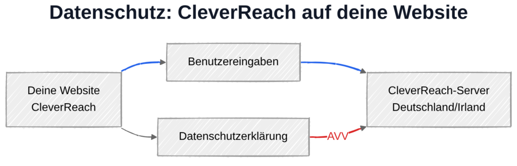 CleverReach und DSGVO: Datenübertragung zu CleverReach-Servern in Deutschland und Irland
