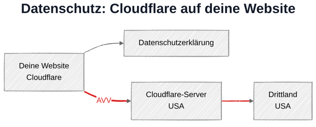 Cloudflare und DSGVO: Datenübertragung zu Cloudflare-Server in den USA