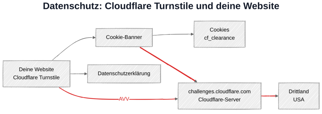 Cloudflare Turnstile und Datenschutz: Datenübertragung zu Cloudflare-Servern in den USA