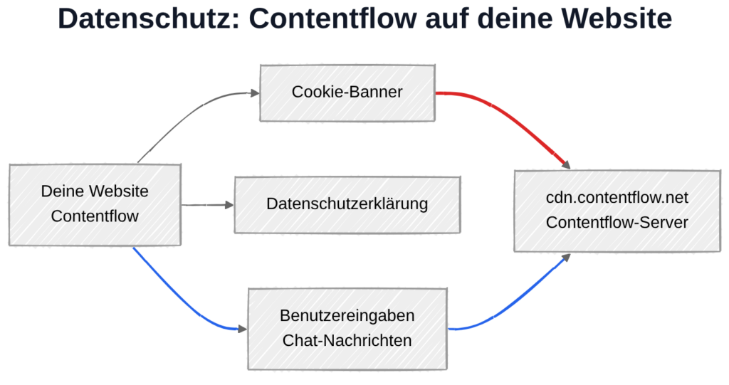 Contentflow und DSGVO: Datenübertragung zu Contentflow-Server (Deutschland)
