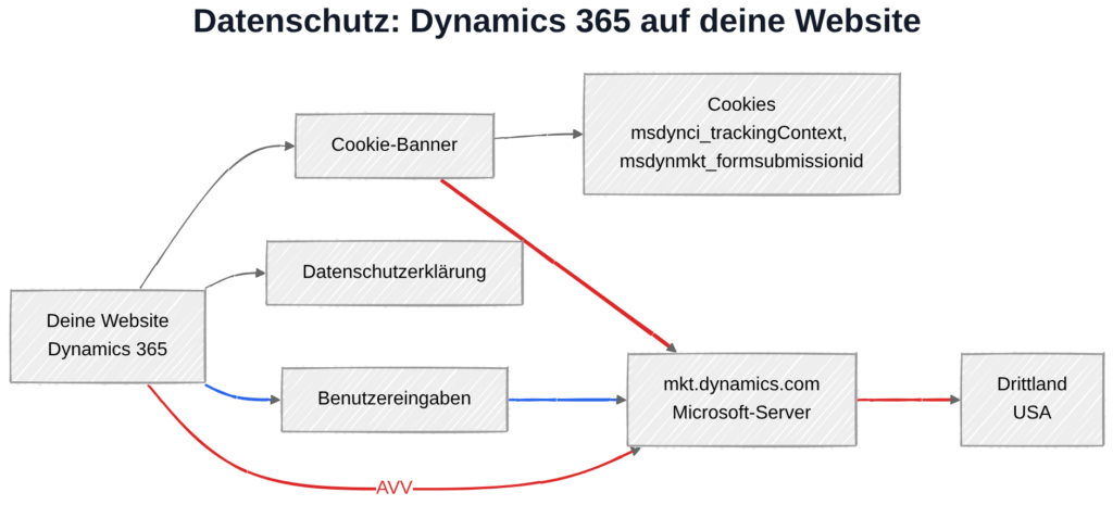 Dynamics 365 und DSGVO: Datenübertragung zu Microsoft-Servern in den USA