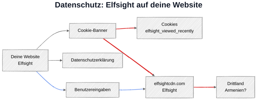 Elfsight und DSGVO: Datenübertragung zu Elfsight-Servern in Armenien