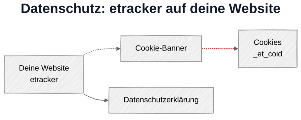 etracker und DSGVO: Datenübertragung zu etracker-Servern in Deutschland