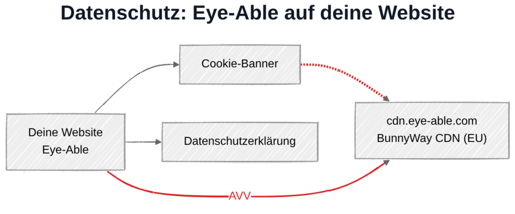 Eye-Able und DSGVO: Datenübertragung zum Eye-Able-Server (BunnyWay CDN, EU)