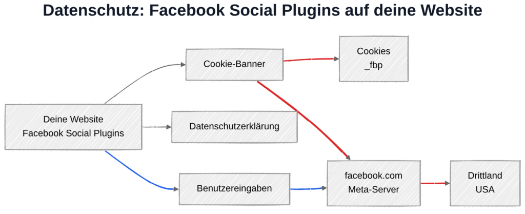 Facebook Social Plugins und DSGVO: Datenübertragung zu Meta-Servern in den USA
