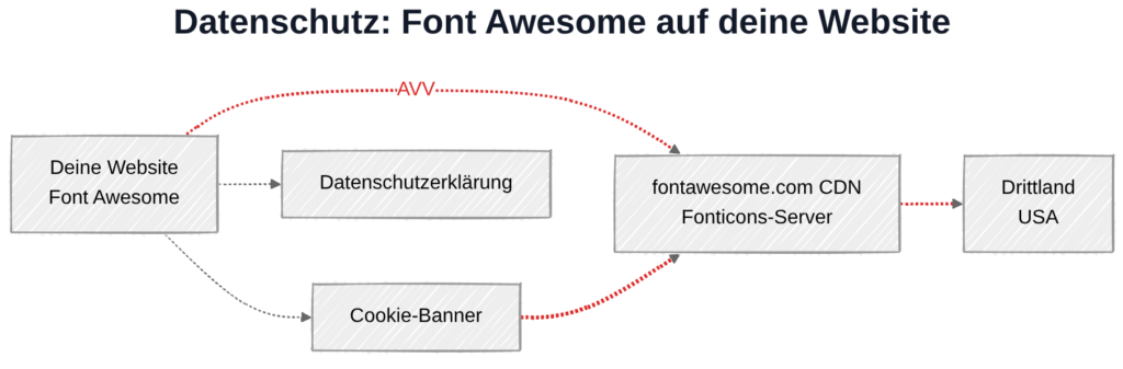 Font Awesome und DSGVO: Datenübertragung zu Fonticons-Server in den USA (bei CDN-Einbindung)