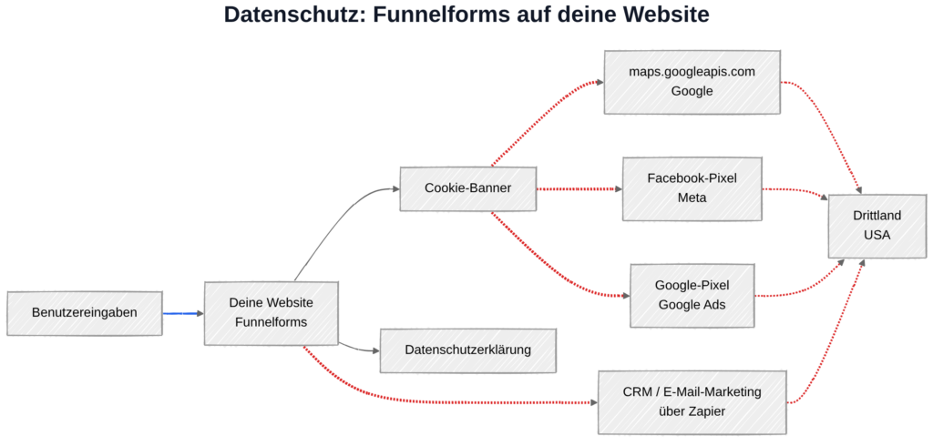 Funnelforms und DSGVO: Datenübertragung zu Google-, Meta- und CRM-Servern