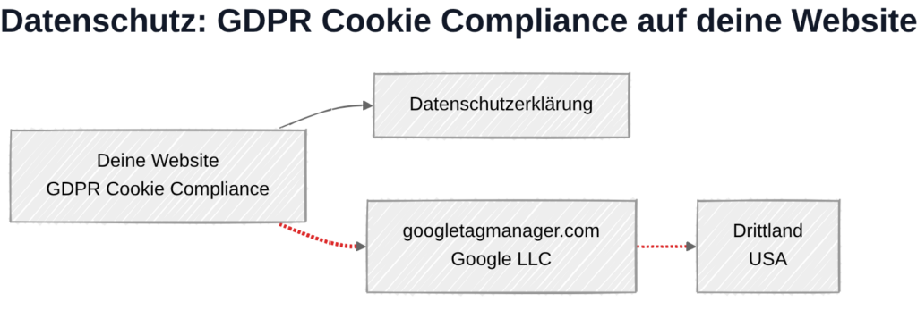 GDPR Cookie Compliance und DSGVO: Datenübertragung zu Google-Servern in den USA