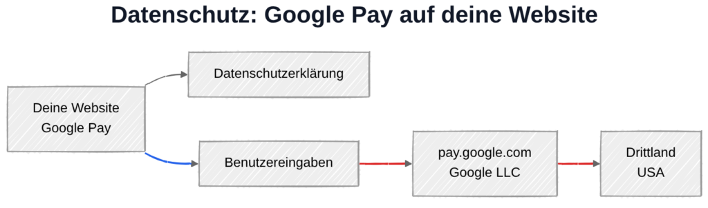 Google Pay und DSGVO: Datenübertragung zu Google-Server in den USA
