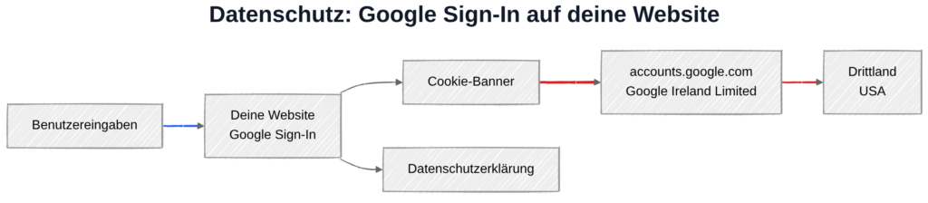 Google Sign-In und DSGVO: Datenübertragung zu Google-Server in den USA