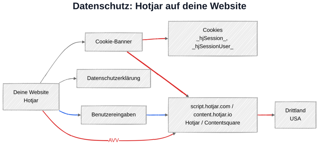 Hotjar und DSGVO: Datenübertragung zu Contentsquare-Servern in den USA