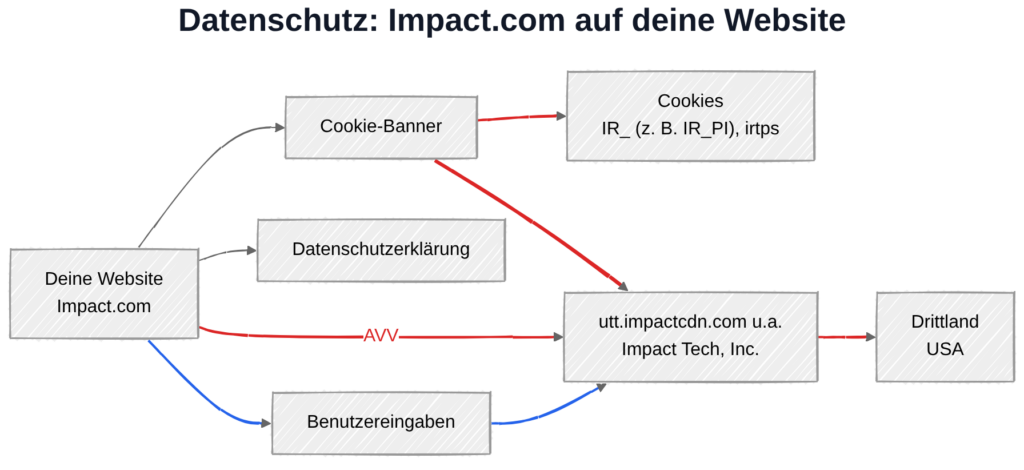 Impact.com und DSGVO: Datenübertragung zu Impact Tech, Inc.-Servern in den USA