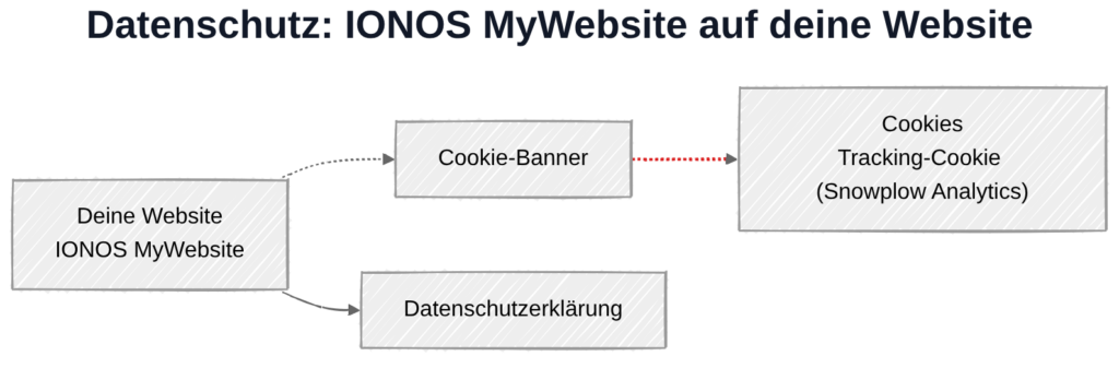 IONOS MyWebsite und DSGVO: Datenübertragung zur US-Infrastruktur des Editors