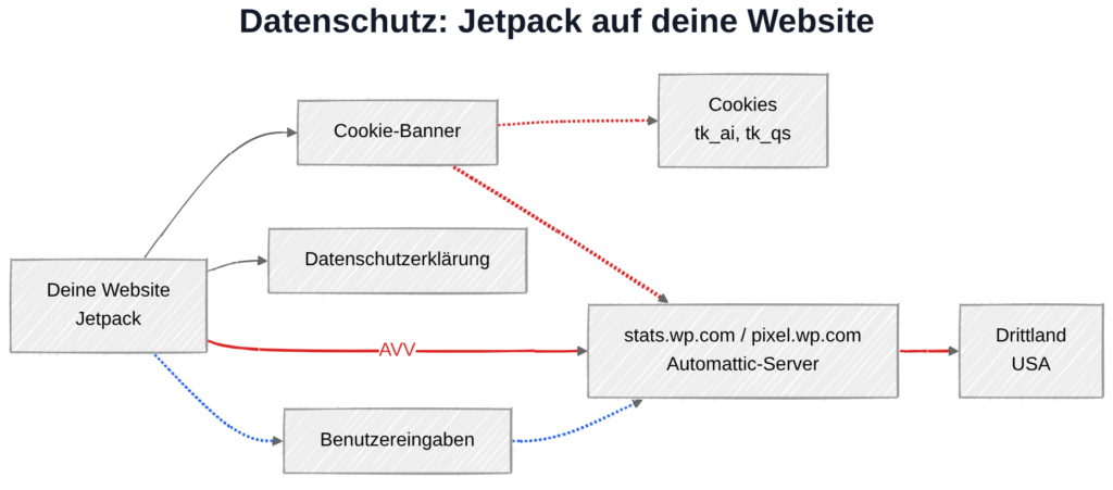 Jetpack und DSGVO: Datenübertragung zu Automattic-Servern in den USA