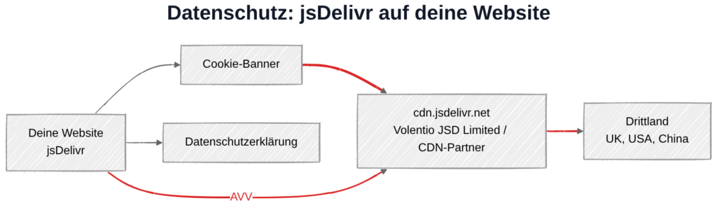 jsDelivr und DSGVO: Datenübertragung zu CDN-Servern außerhalb der EU