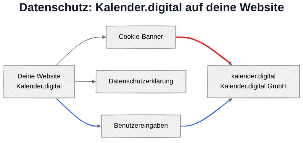 Kalender.digital und DSGVO: Datenübertragung zum Anbieter-Server in Deutschland