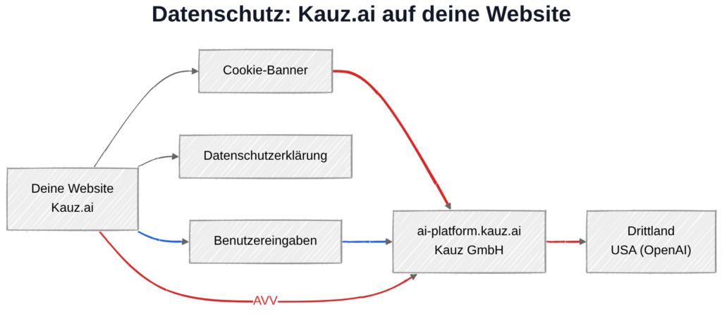 Kauz.ai und DSGVO: Datenübertragung zu OpenAI-Servern in den USA