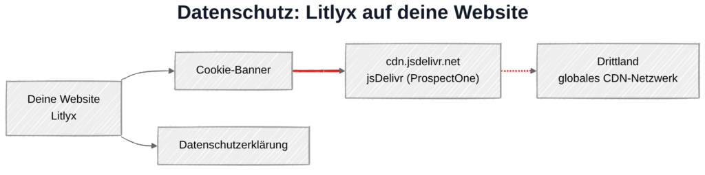 Litlyx und DSGVO: Datenübertragung zu jsDelivr-CDN-Servern