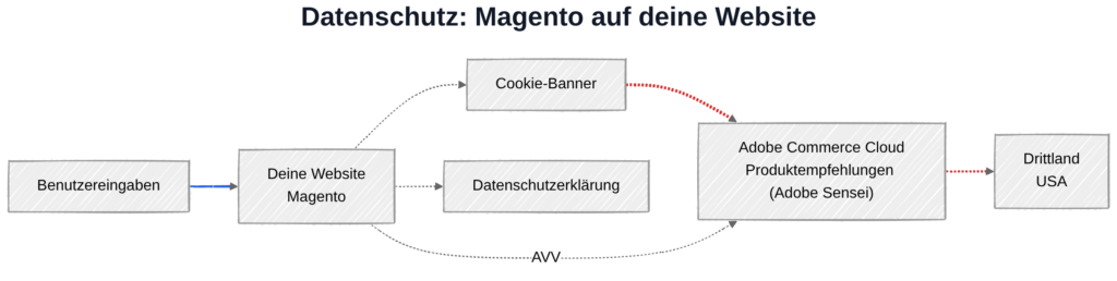 Magento und DSGVO: Datenübertragung zu Adobe-Servern in den USA bei aktivierten Produktempfehlungen
