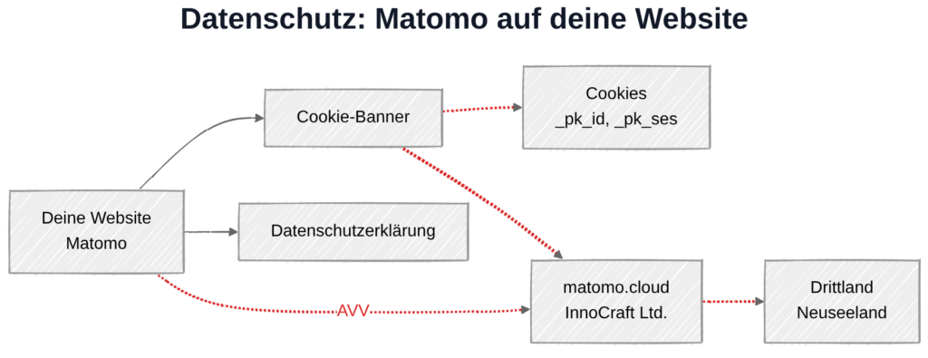 Matomo und DSGVO: Datenübertragung zu Matomo Cloud (InnoCraft, Neuseeland)