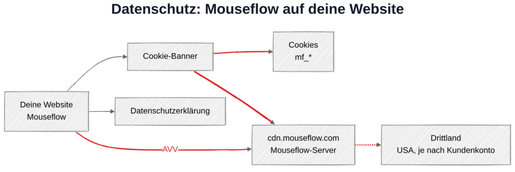 Mouseflow und DSGVO: Datenübertragung zu Mouseflow-Servern in der EU oder den USA
