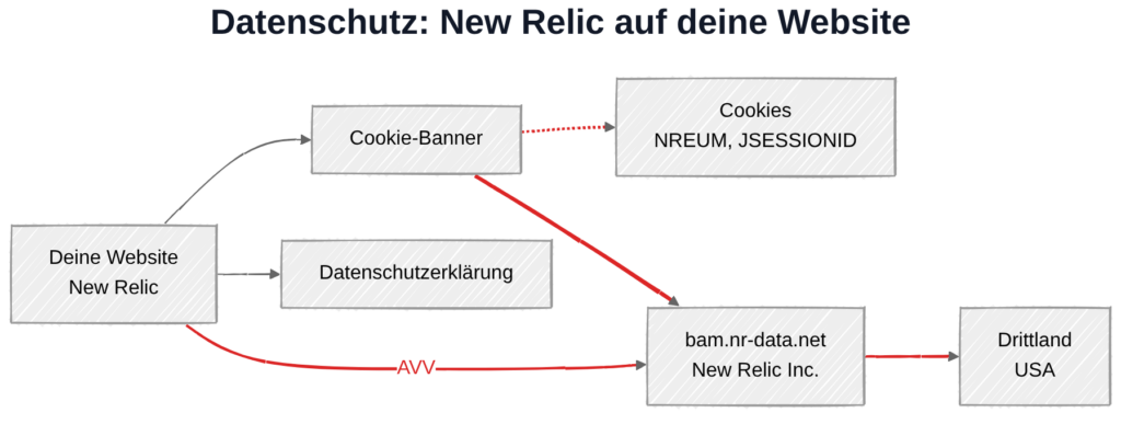 New Relic und DSGVO: Datenübertragung zu New-Relic-Servern in den USA