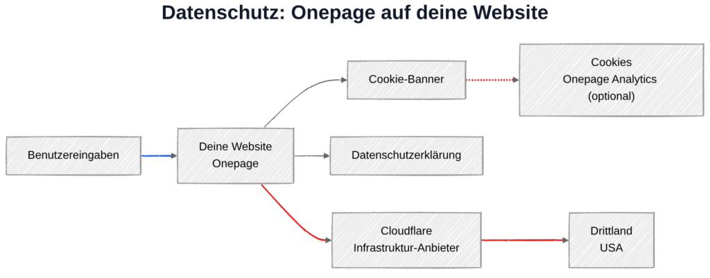 Onepage und DSGVO: Datenübertragung zu Cloudflare-Servern in den USA