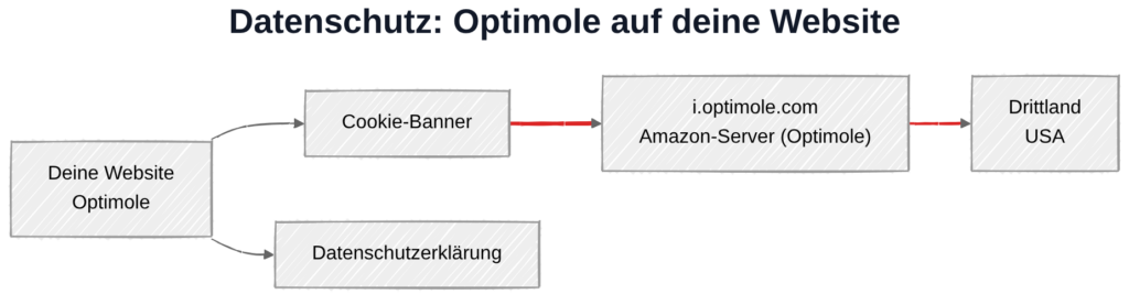 Optimole und DSGVO: Datenübertragung zu Amazon-Servern in den USA