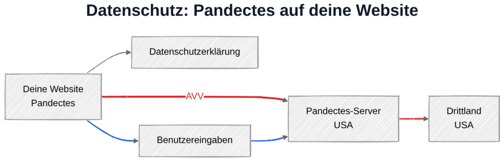 Pandectes und DSGVO: Datenübertragung zu Pandectes-Servern in den USA