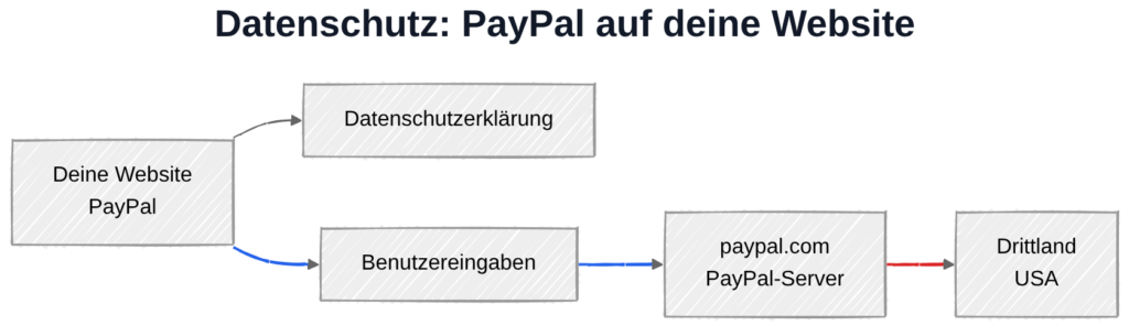 PayPal und DSGVO: Datenübertragung zu PayPal-Servern in den USA