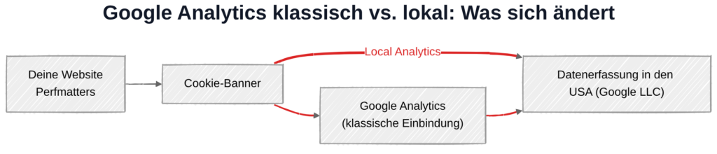 Perfmatters und DSGVO: Google Analytics klassisch vs. lokal geladen, beide enden bei Google in den USA