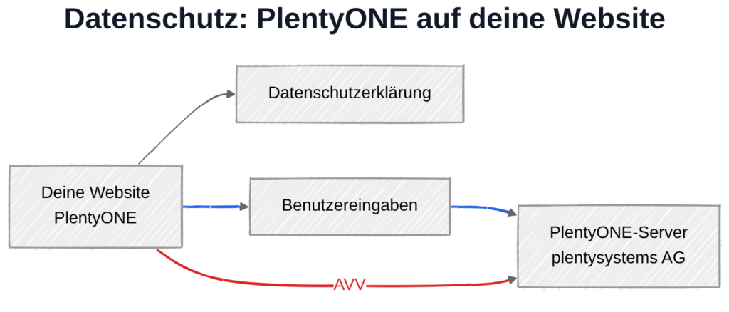PlentyONE und DSGVO: Datenübertragung zu PlentyONE-Servern in Deutschland und Irland