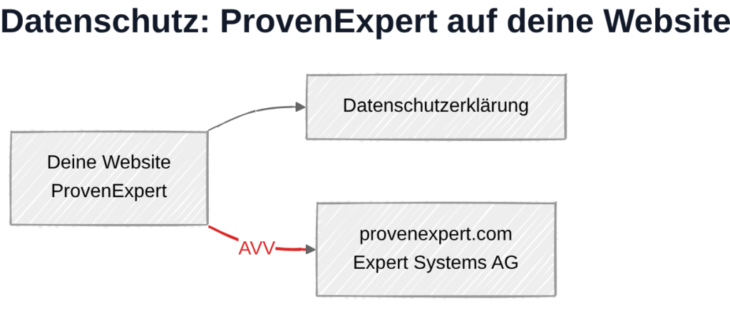 ProvenExpert und DSGVO: Datenübertragung zu Expert Systems AG-Servern in Deutschland